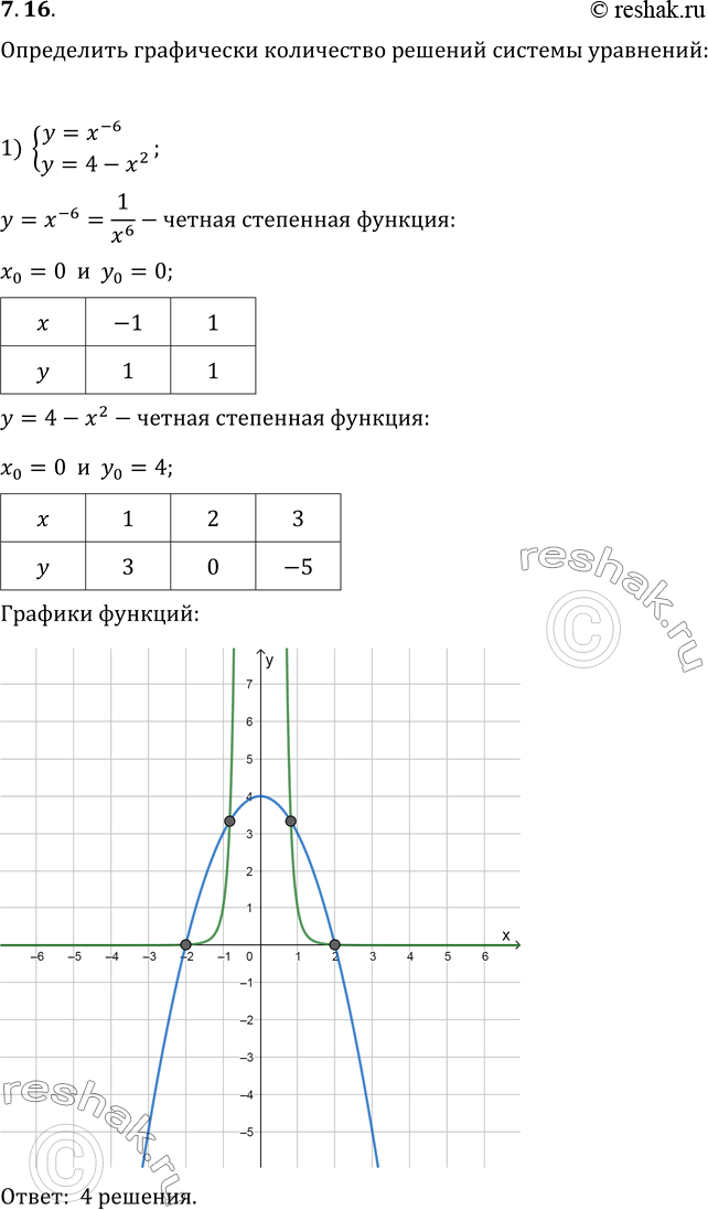 Изображение 7.16. Определите графически количество решений системы уравнений:1) {(y=x^(-6); y=4-x^2);   2) {(y=x^(-3);...